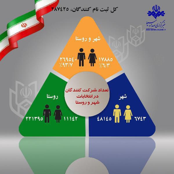 انتخابات شوراهای اسلامی شهر و روستا از نگاه آمار