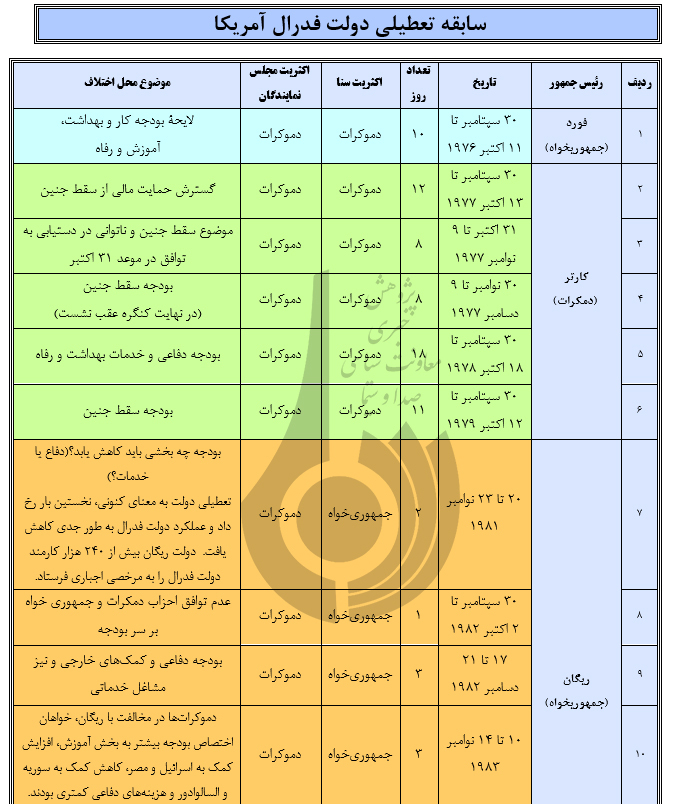 12 نکته دربارة تعطيلي دولت فدرال آمريکا 12 نکته دربارة تعطيلي دولت فدرال آمريکا