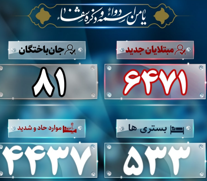 آخرین آمار کرونا؛ جان باختن ۸۱ بیمار کووید۱۹ در شبانه روز گذشته آخرین آمار کرونا؛ جان باختن ۸۱ بیمار کووید۱۹ در شبانه روز گذشته