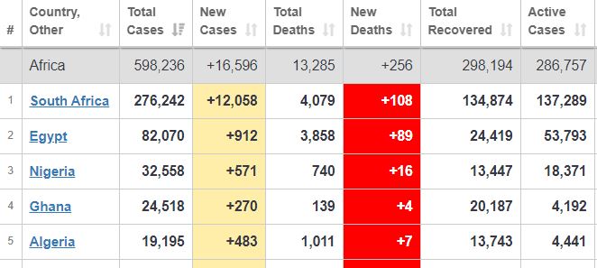 عبور مبتلایان کرونا در جهان از مرز ۱۳ میلیون نفر عبور مبتلایان کرونا در جهان از مرز ۱۳ میلیون نفر