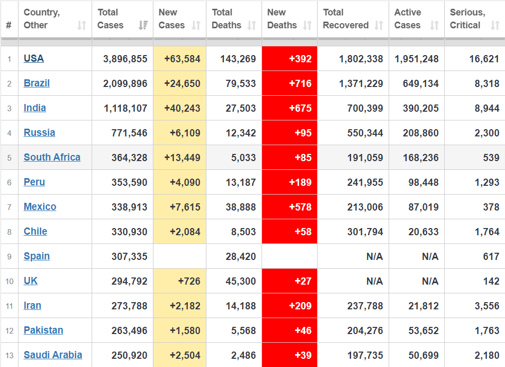 تاکنون بیش از ۶۰۸ هزار نفر در جهان جان باختند