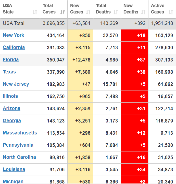 تاکنون بیش از ۶۰۸ هزار نفر در جهان جان باختند