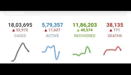 مرگ ۷۷۱ هندی براثر کرونا در ۲۴ ساعت گذشته