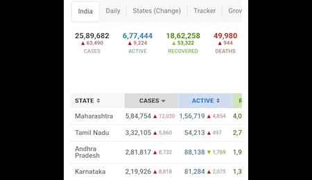 ابتلای بیش از ۶۳ هزار هندی به کرونا دریک روز ابتلای بیش از ۶۳ هزار هندی به کرونا دریک روز