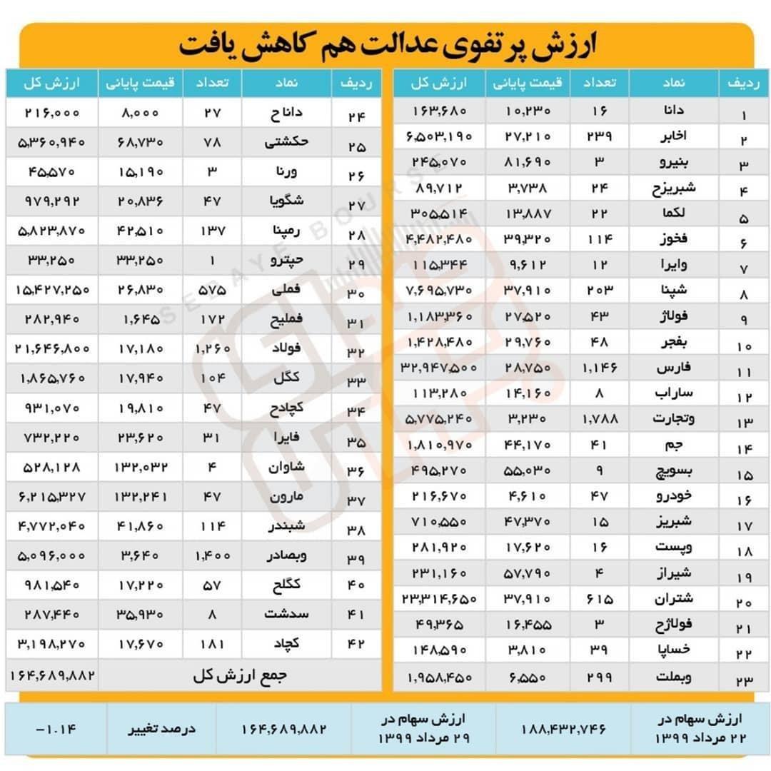 کاهش ارزش پرتفوی سهام عدالت