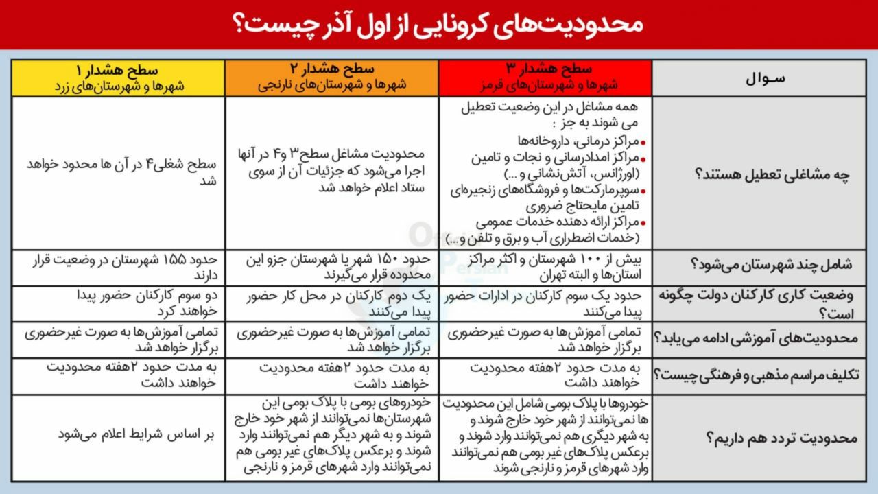 آغاز دور جدید محدودیتهای کرونایی از اول آذر آغاز دور جدید محدودیتهای کرونایی از اول آذر