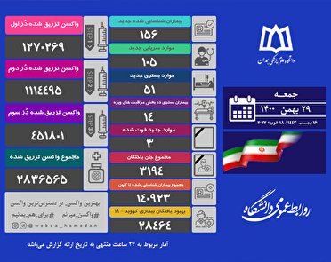 سه هم استانی دیگر بر اثر کرونا جان باختند