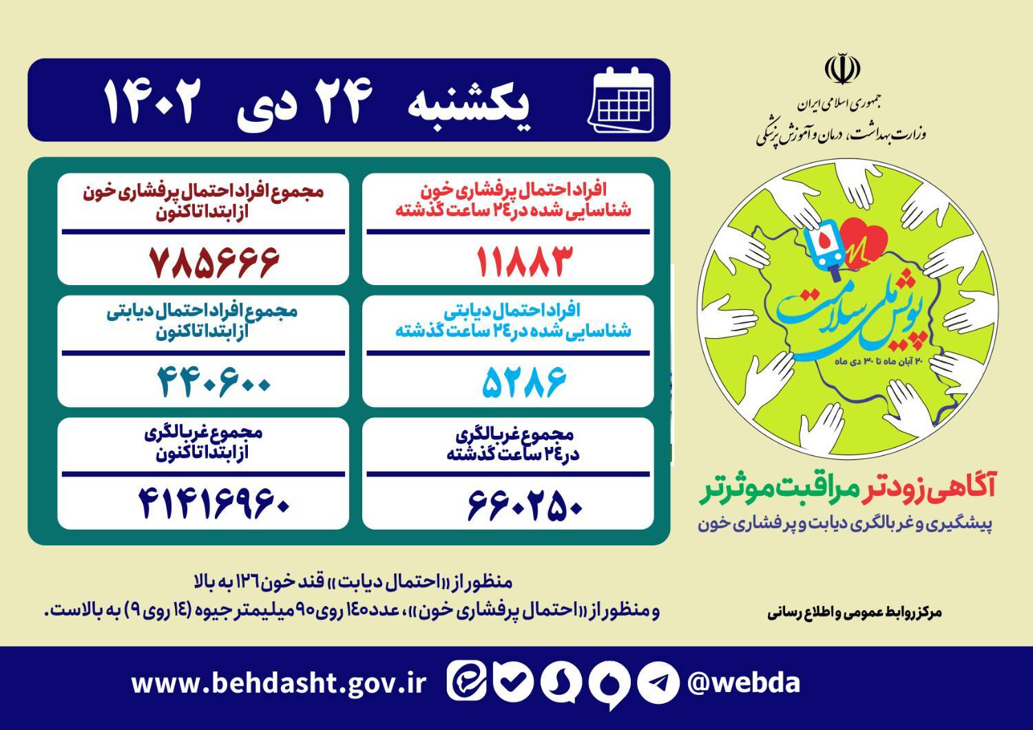 مشارکت بیش از ۴۱ میلیون نفر در پویش ملی سلامت