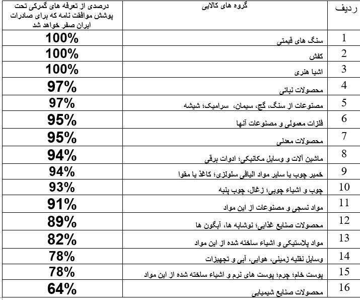 افزایش تجارت ایران و اوراسیا در سایه توافقنامه تجارت آزاد افزایش تجارت ایران و اوراسیا در سایه توافقنامه تجارت آزاد