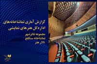 نمایش‌های در حال اجرا چقدر فروختند؟