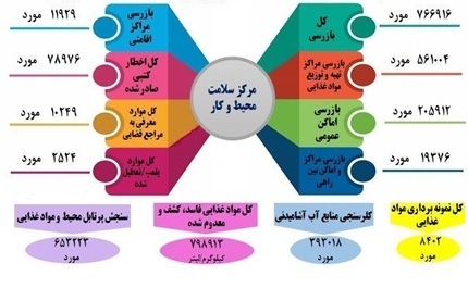 ۷۶۶ هزار مورد بازرسی انجام شده در طرح سلامت نوروزی تاکنون**