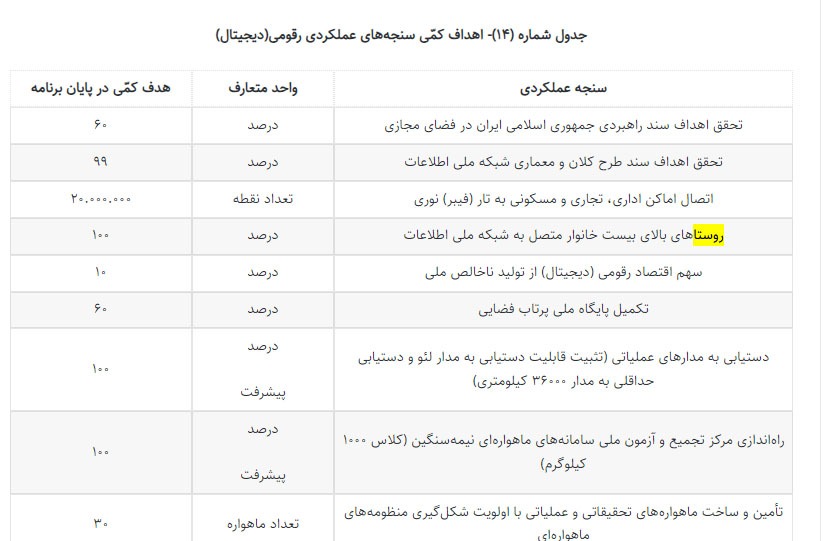 نگاهی به سهم روستا در برنامه هفتم (خبردرحال تکمیل) است.