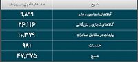 بیش از ۴۷میلیارد دلار ارز واردات تامین شد