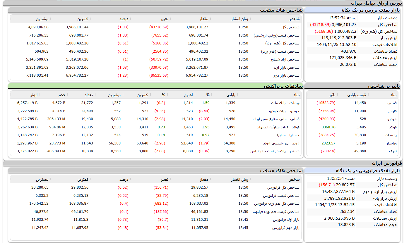 شاخص کل بیش از یک درصد کاهش یافت شاخص کل بیش از یک درصد کاهش یافت