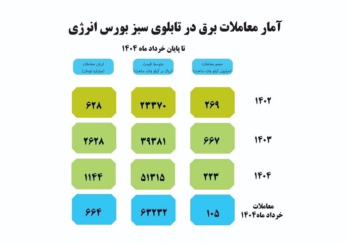 معاملات برق سبز در بورس انرژی به ۱۱۵۹ میلیون کیلووات ساعت رسید
