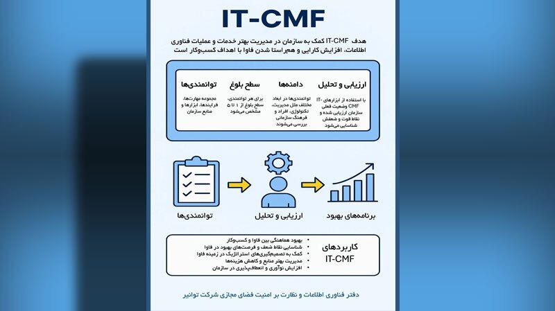 تقویت توانیر با هدف کسب و کار با بهره‌گیری از چارچوب IT-CMF