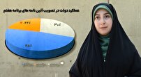 اصلی‌ترین برنامه دولت چهاردهم بعد از یک سال به کجا رسید؟