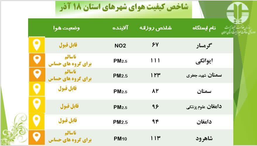 اعلام وضعیت نارنجی آلودگی هوا در ۳ شهر سمنان