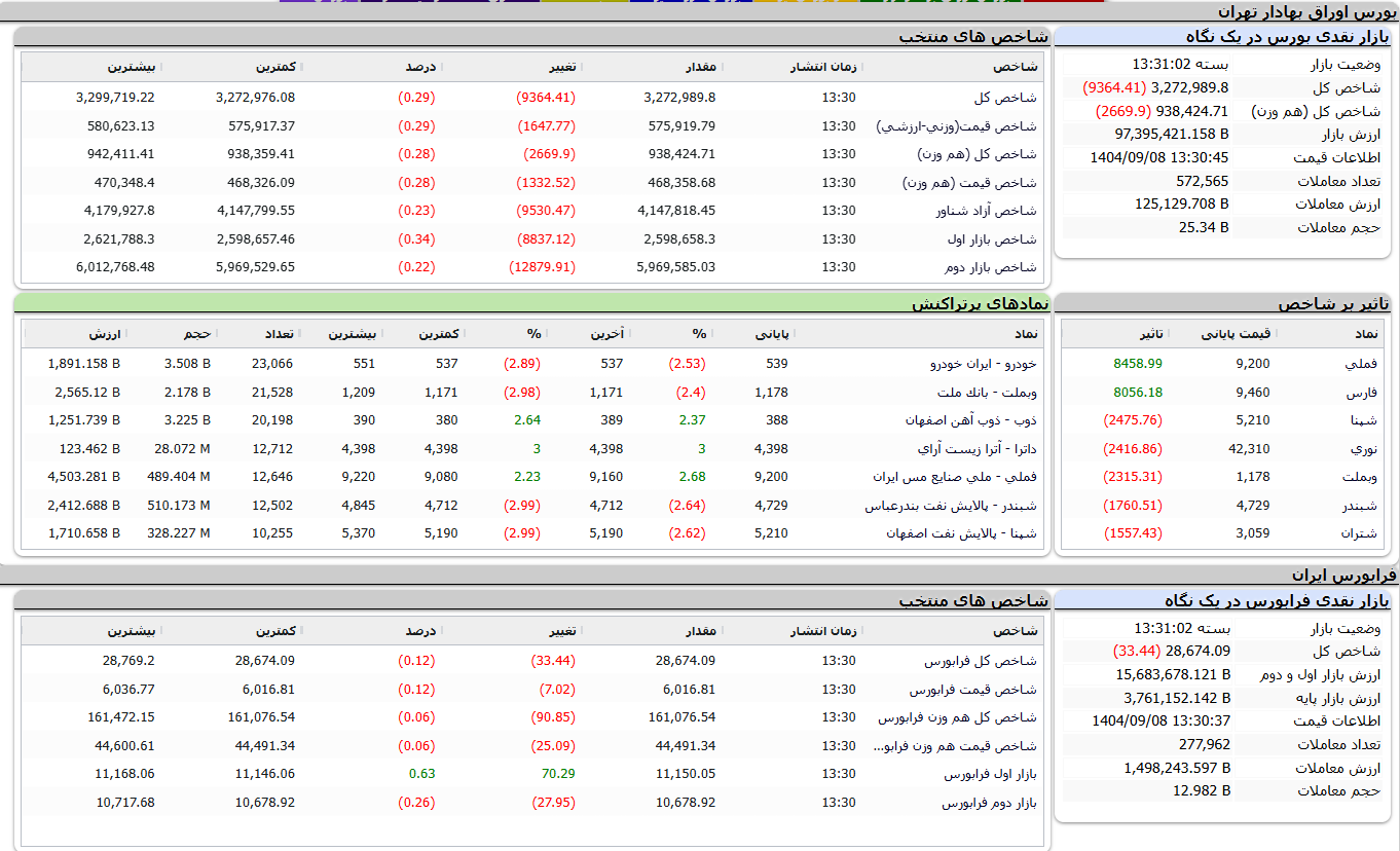 کاهش ۰.۲۹ درصدی شاخص کل بورس